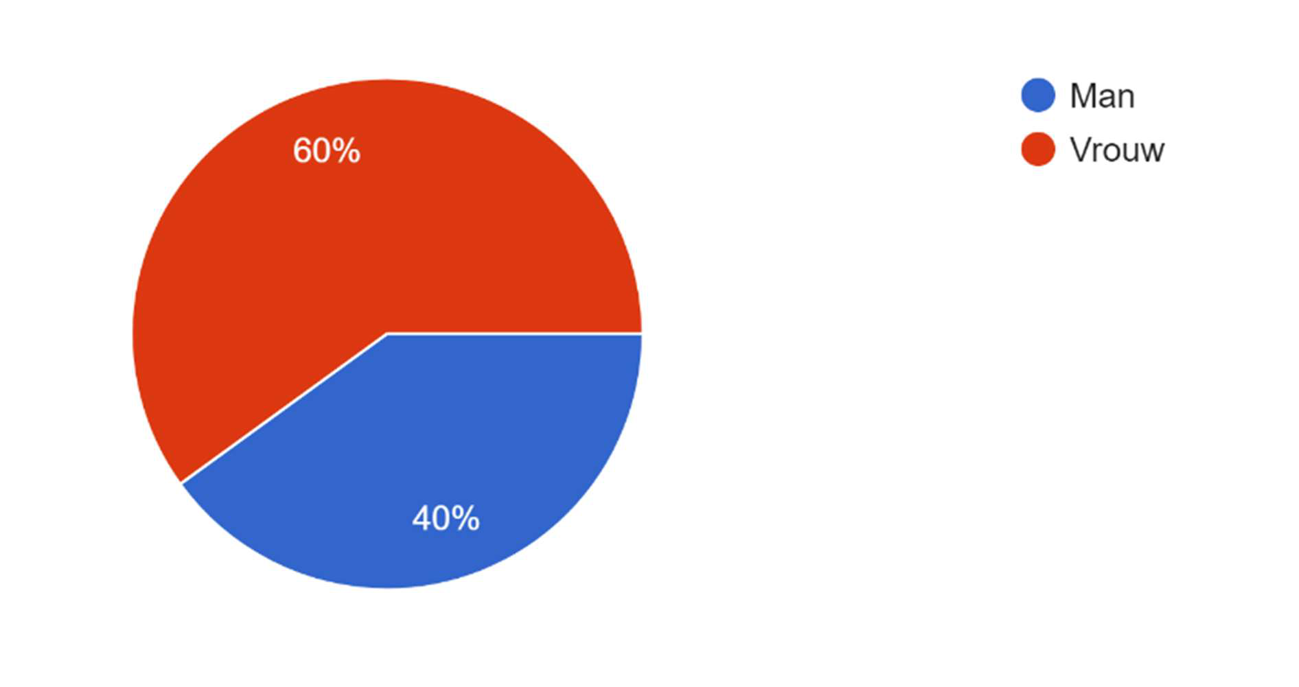 Pie chart of survey respondents by gender