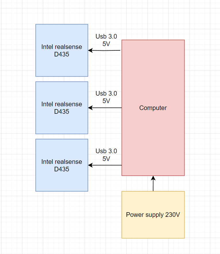 Three Intel RealSense D435 cameras connected to a computer