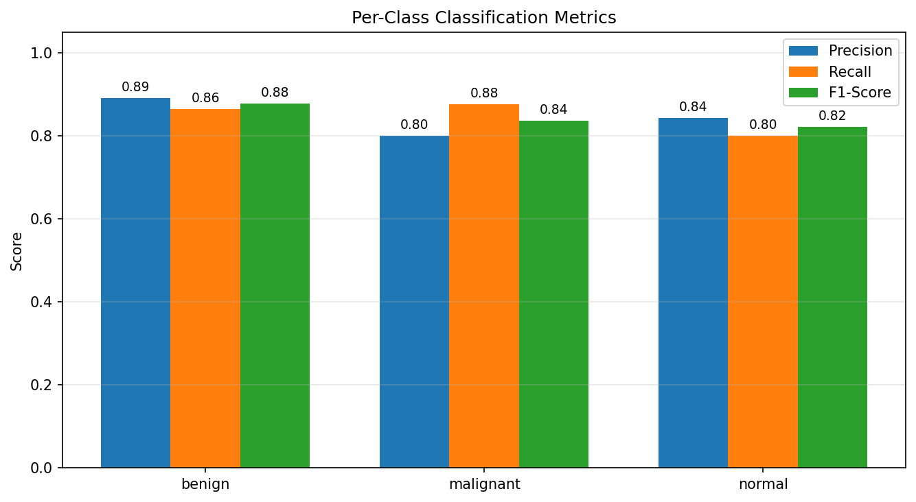 Per-class precision, recall, F1